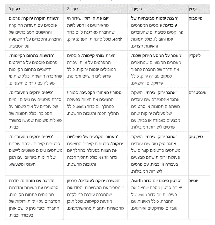 צילום מסך מתוך chatGPT עם התוצרים