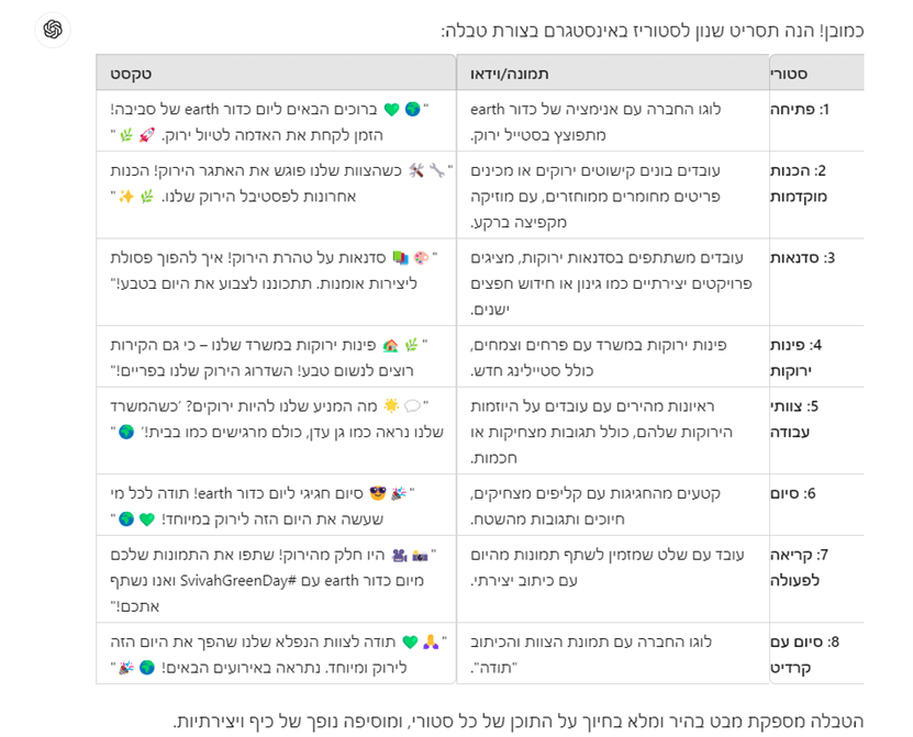 צילום מסך מתוך chatGPT עם התוצאה